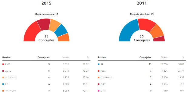 alcoi municipals resultat alcoi