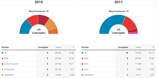 alicante municipals eleccions 2015
