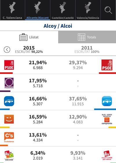 eleccions resultats autonomiques alcoi
