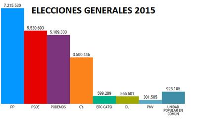 eleccions generals 20D