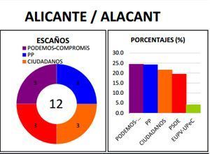 encuesta alacant alcoi