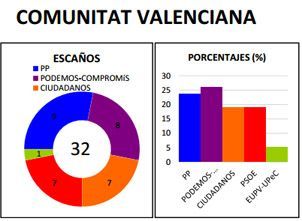 encuesta pais valencia alcoi