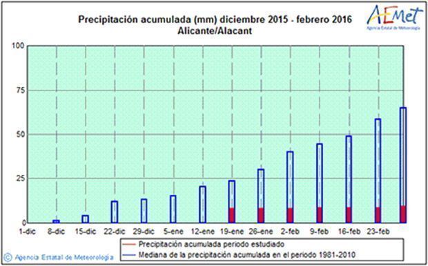 precipitacionss
